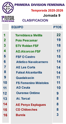 Clasificacion primera femenina j9
