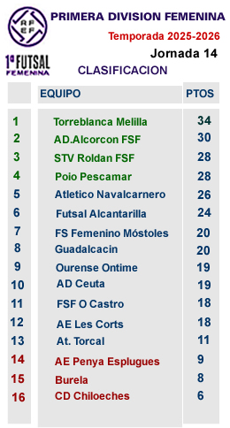 Clasificacion J14 primera femenina