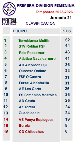 CLASIFICACION J21 PRIMERA FEMENINA