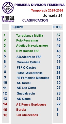 cLASIFICACION JORNADA 24 PRIMERA FEMENINA