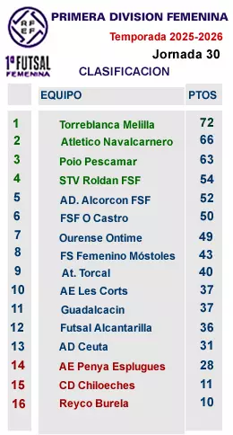 CLASIFICACION J30 PRIMERA FEMENINA