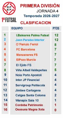 Clasificacion J4 Primera